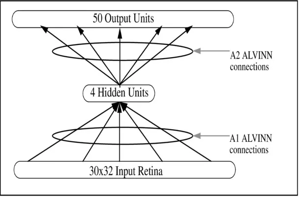 Diagram of a three-layer neural network with road image inputs and steering output