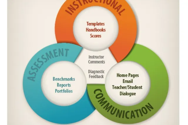 A computer screen showing an essay scoring interface with feedback text and scoring categories
