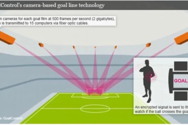Multiple camera angles of a sports ball trajectory reconstructed as a 3D path on a pitch diagram