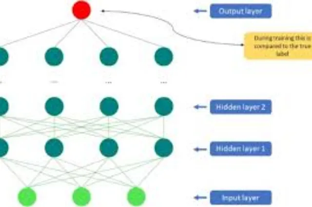 Diagram of a deep convolutional neural network architecture with labelled layers