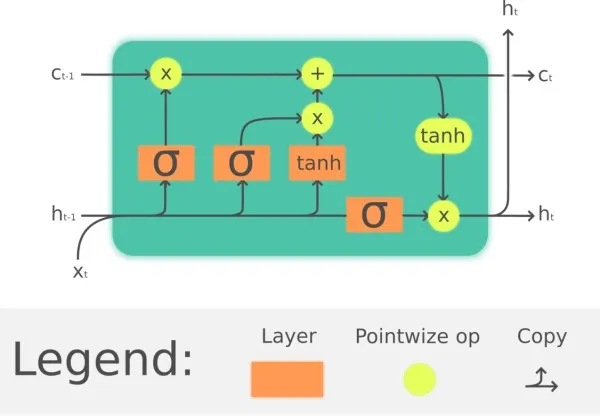 Diagram of a recurrent neural network architecture showing gated memory cells and connections between layers